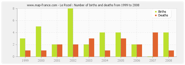 Le Rozel : Number of births and deaths from 1999 to 2008